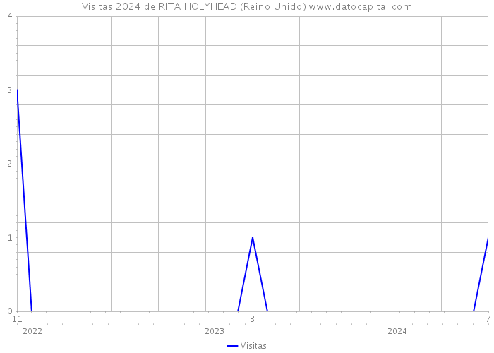 Visitas 2024 de RITA HOLYHEAD (Reino Unido) 