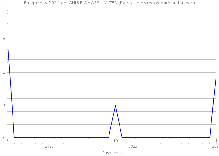 Búsquedas 2024 de IGNIS BIOMASS LIMITED (Reino Unido) 