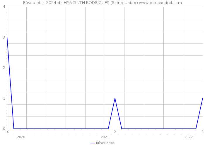 Búsquedas 2024 de HYACINTH RODRIGUES (Reino Unido) 