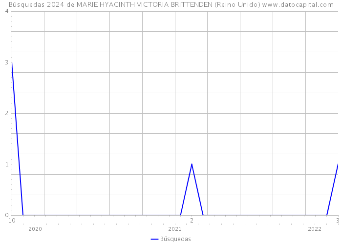 Búsquedas 2024 de MARIE HYACINTH VICTORIA BRITTENDEN (Reino Unido) 