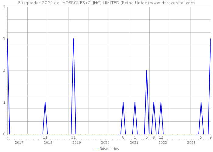 Búsquedas 2024 de LADBROKES (CLJHC) LIMITED (Reino Unido) 