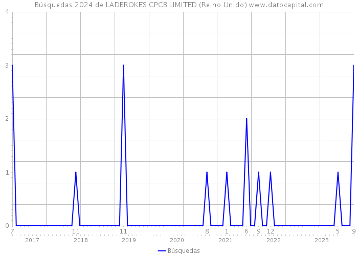 Búsquedas 2024 de LADBROKES CPCB LIMITED (Reino Unido) 