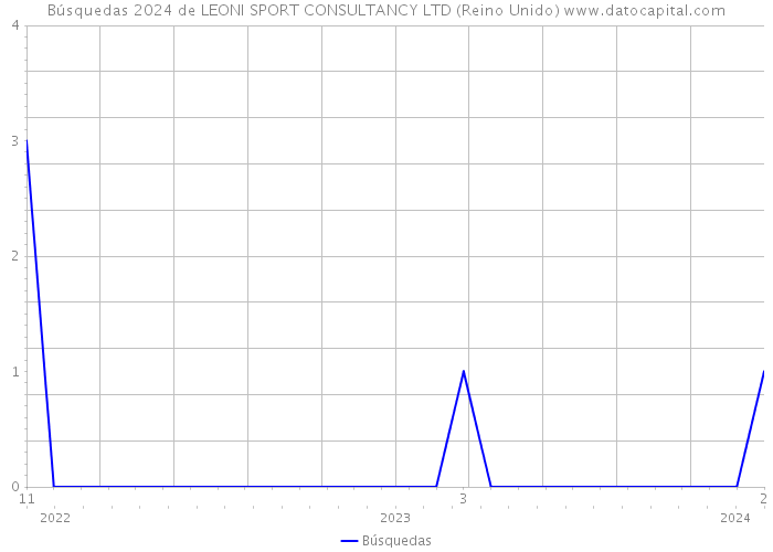 Búsquedas 2024 de LEONI SPORT CONSULTANCY LTD (Reino Unido) 