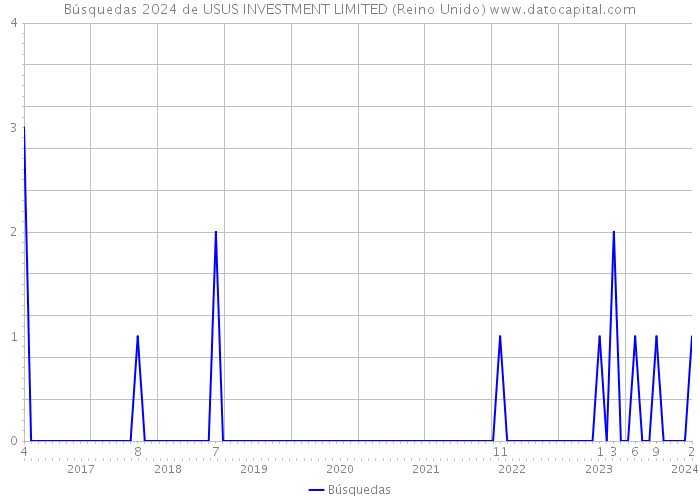 Búsquedas 2024 de USUS INVESTMENT LIMITED (Reino Unido) 