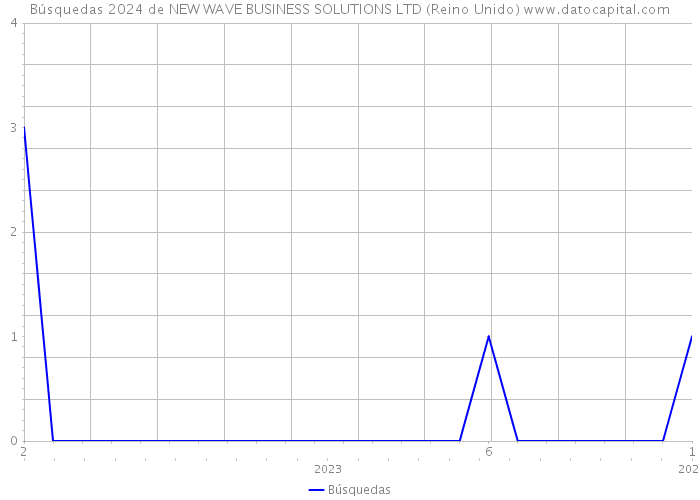 Búsquedas 2024 de NEW WAVE BUSINESS SOLUTIONS LTD (Reino Unido) 