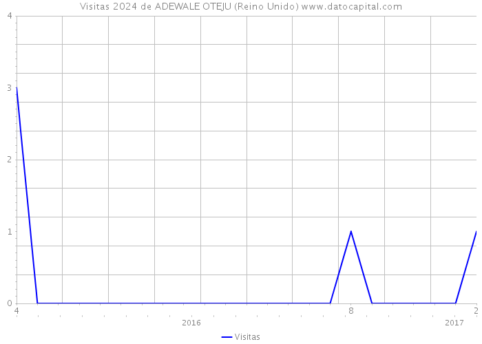 Visitas 2024 de ADEWALE OTEJU (Reino Unido) 