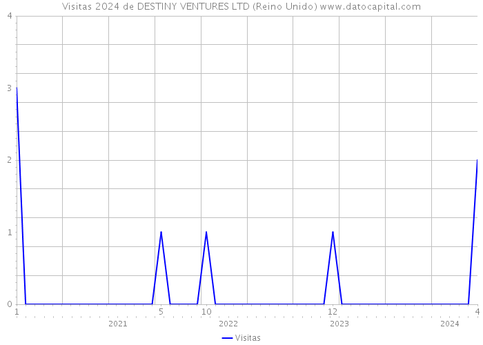 Visitas 2024 de DESTINY VENTURES LTD (Reino Unido) 