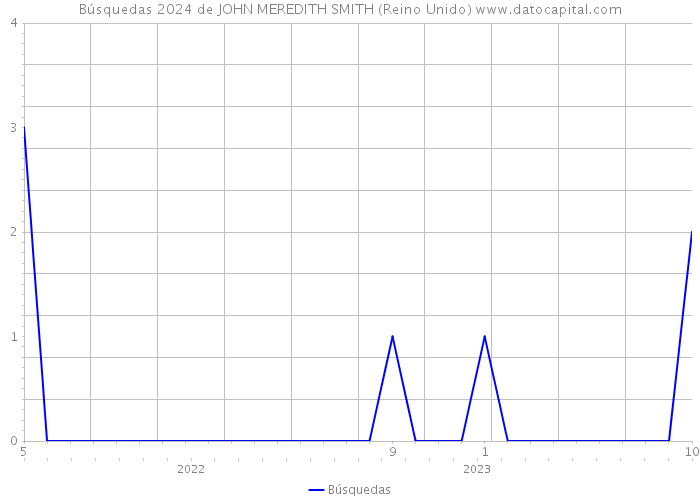 Búsquedas 2024 de JOHN MEREDITH SMITH (Reino Unido) 