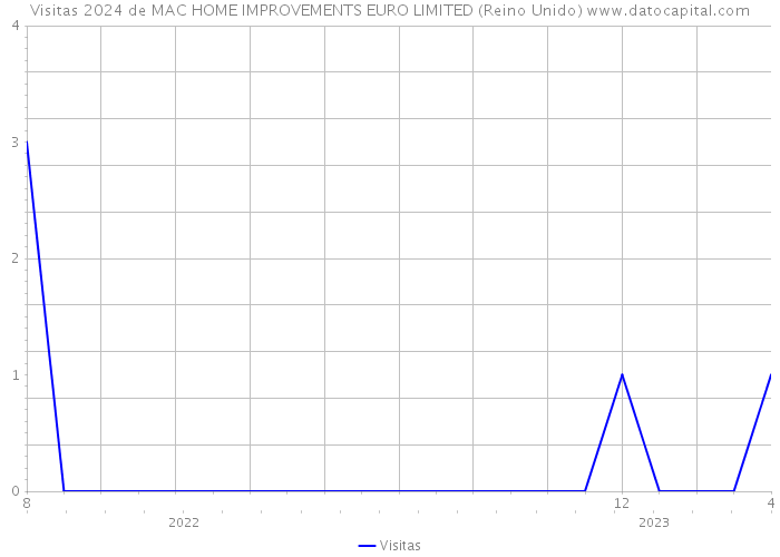 Visitas 2024 de MAC HOME IMPROVEMENTS EURO LIMITED (Reino Unido) 