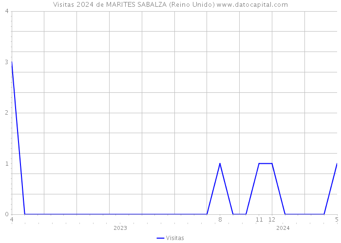 Visitas 2024 de MARITES SABALZA (Reino Unido) 