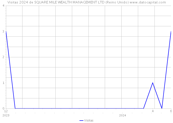 Visitas 2024 de SQUARE MILE WEALTH MANAGEMENT LTD (Reino Unido) 