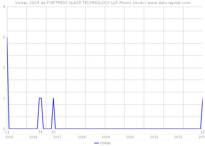 Visitas 2024 de FORTRESS GLASS TECHNOLOGY LLP (Reino Unido) 