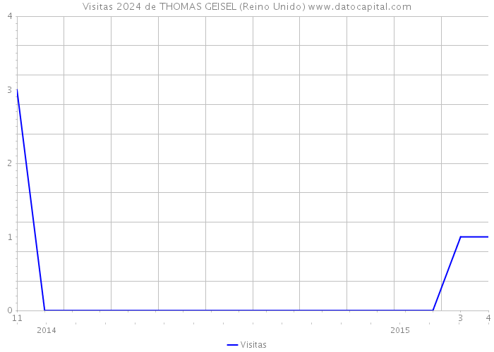 Visitas 2024 de THOMAS GEISEL (Reino Unido) 