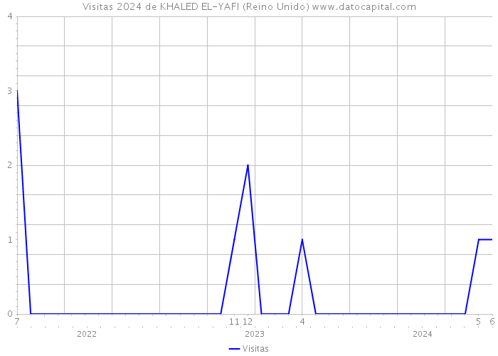 Visitas 2024 de KHALED EL-YAFI (Reino Unido) 