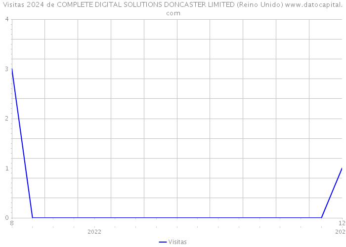 Visitas 2024 de COMPLETE DIGITAL SOLUTIONS DONCASTER LIMITED (Reino Unido) 