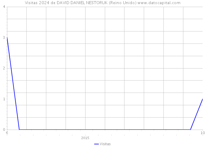 Visitas 2024 de DAVID DANIEL NESTORUK (Reino Unido) 