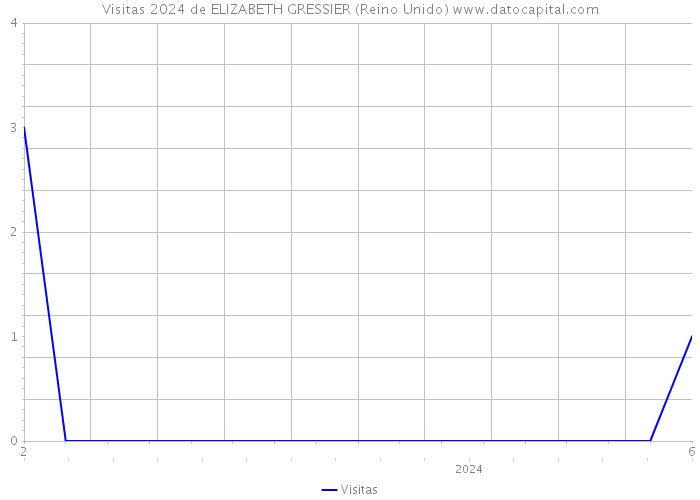 Visitas 2024 de ELIZABETH GRESSIER (Reino Unido) 