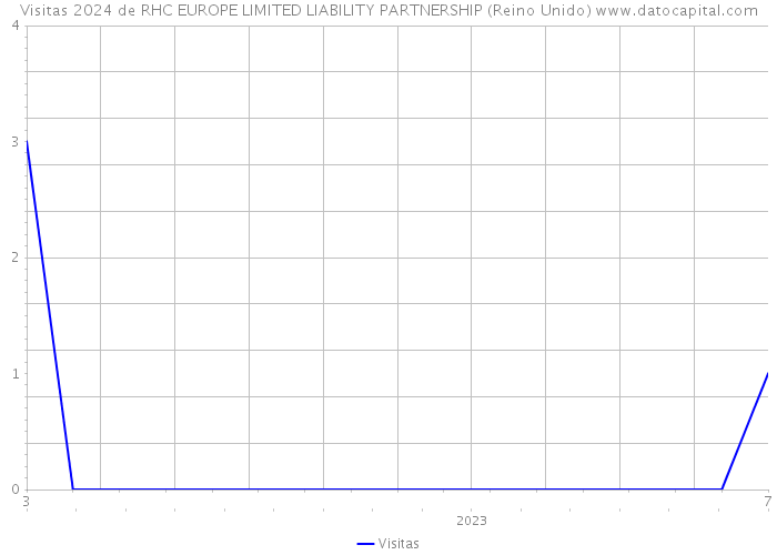 Visitas 2024 de RHC EUROPE LIMITED LIABILITY PARTNERSHIP (Reino Unido) 