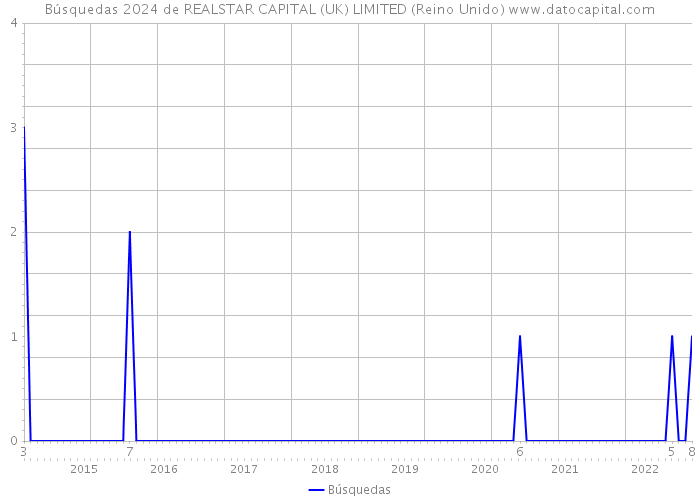 Búsquedas 2024 de REALSTAR CAPITAL (UK) LIMITED (Reino Unido) 