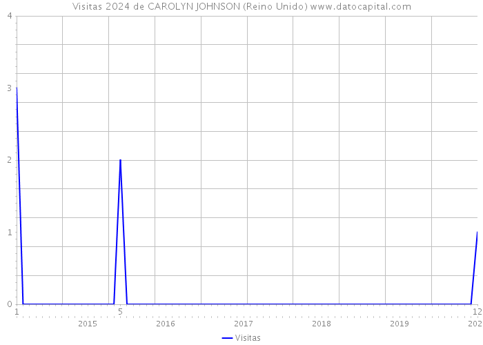 Visitas 2024 de CAROLYN JOHNSON (Reino Unido) 