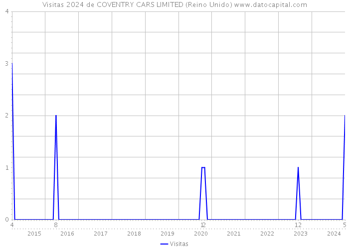 Visitas 2024 de COVENTRY CARS LIMITED (Reino Unido) 
