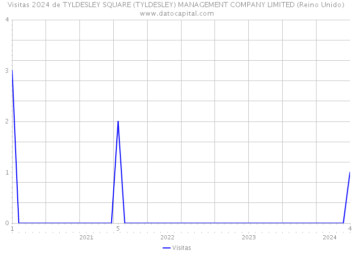 Visitas 2024 de TYLDESLEY SQUARE (TYLDESLEY) MANAGEMENT COMPANY LIMITED (Reino Unido) 