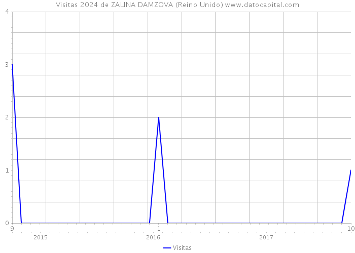 Visitas 2024 de ZALINA DAMZOVA (Reino Unido) 