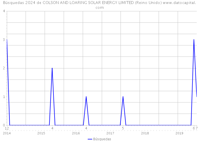 Búsquedas 2024 de COLSON AND LOARING SOLAR ENERGY LIMITED (Reino Unido) 