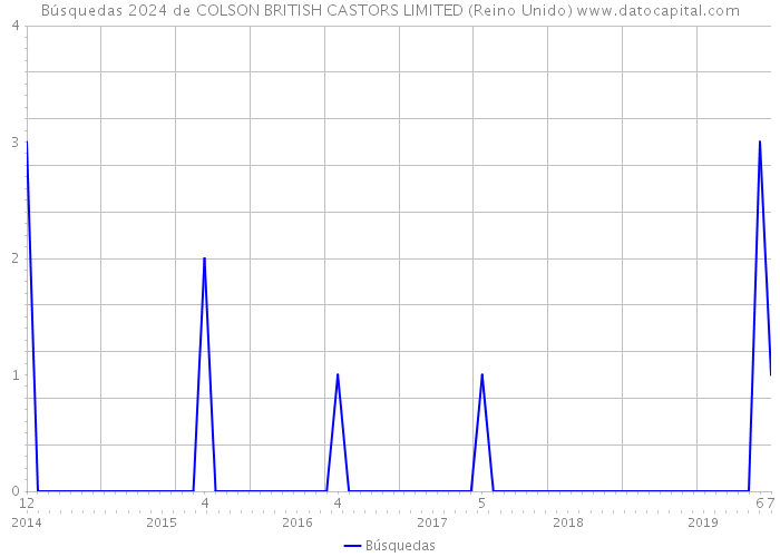 Búsquedas 2024 de COLSON BRITISH CASTORS LIMITED (Reino Unido) 