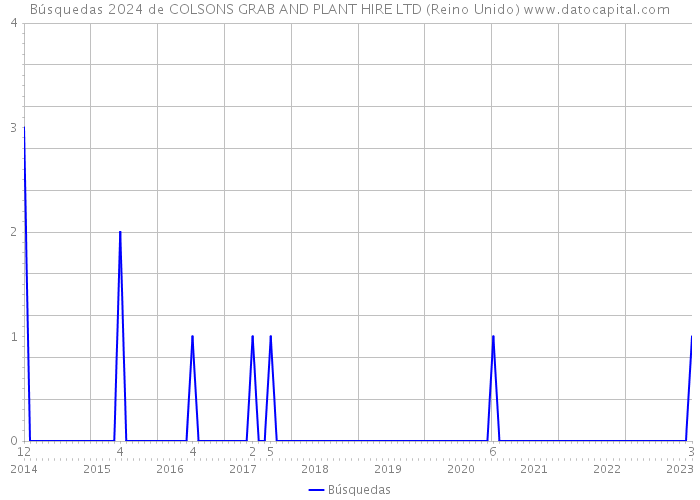 Búsquedas 2024 de COLSONS GRAB AND PLANT HIRE LTD (Reino Unido) 