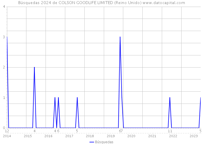 Búsquedas 2024 de COLSON GOODLIFE LIMITED (Reino Unido) 