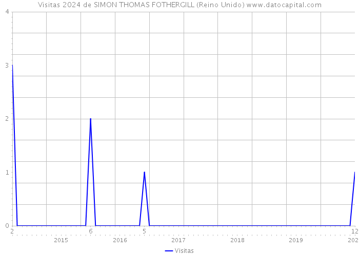 Visitas 2024 de SIMON THOMAS FOTHERGILL (Reino Unido) 