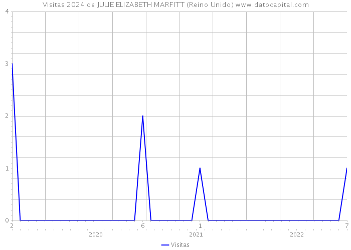 Visitas 2024 de JULIE ELIZABETH MARFITT (Reino Unido) 