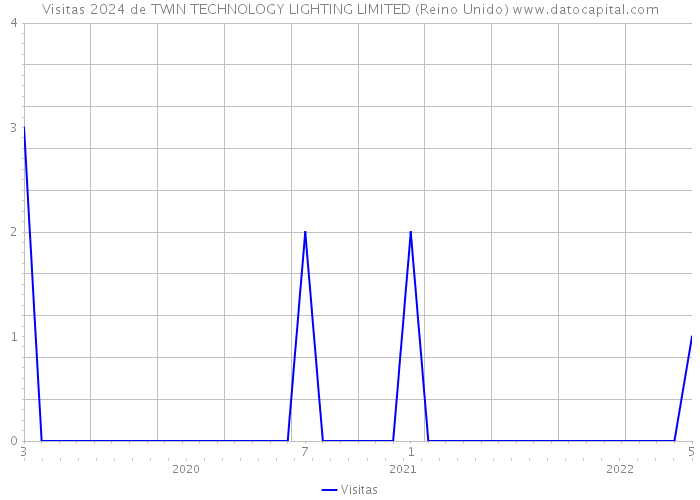 Visitas 2024 de TWIN TECHNOLOGY LIGHTING LIMITED (Reino Unido) 