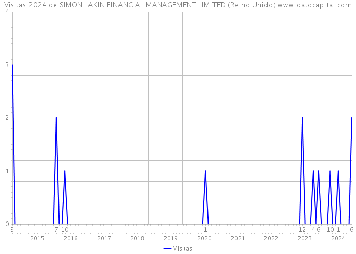 Visitas 2024 de SIMON LAKIN FINANCIAL MANAGEMENT LIMITED (Reino Unido) 