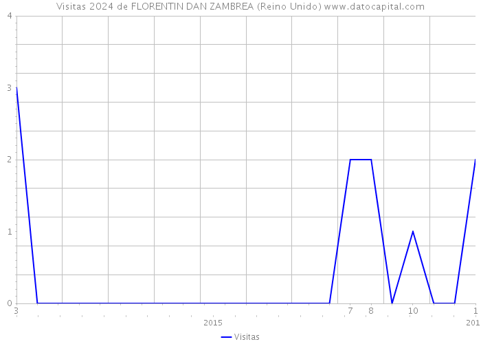 Visitas 2024 de FLORENTIN DAN ZAMBREA (Reino Unido) 