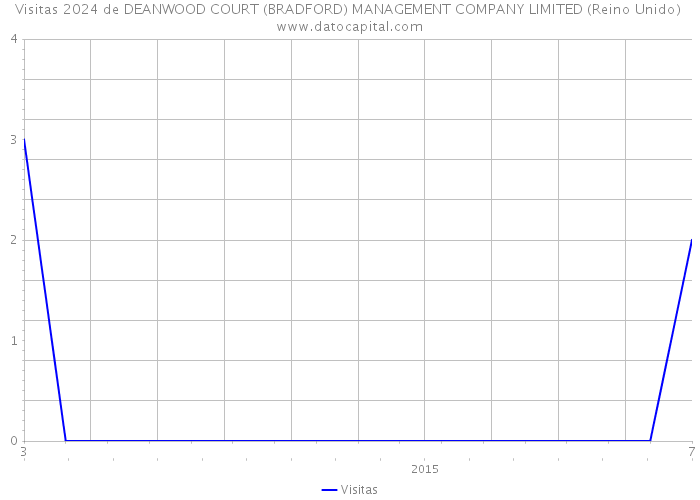 Visitas 2024 de DEANWOOD COURT (BRADFORD) MANAGEMENT COMPANY LIMITED (Reino Unido) 