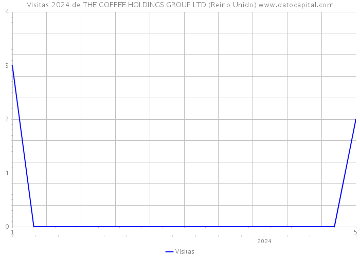 Visitas 2024 de THE COFFEE HOLDINGS GROUP LTD (Reino Unido) 