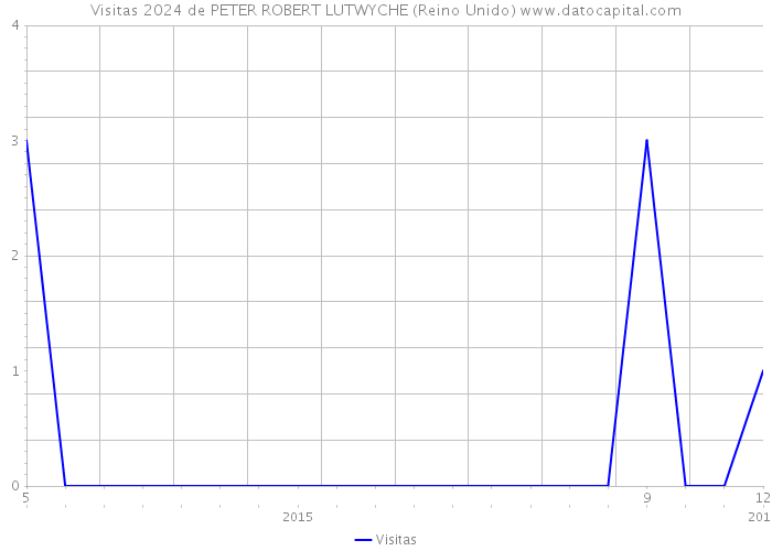 Visitas 2024 de PETER ROBERT LUTWYCHE (Reino Unido) 