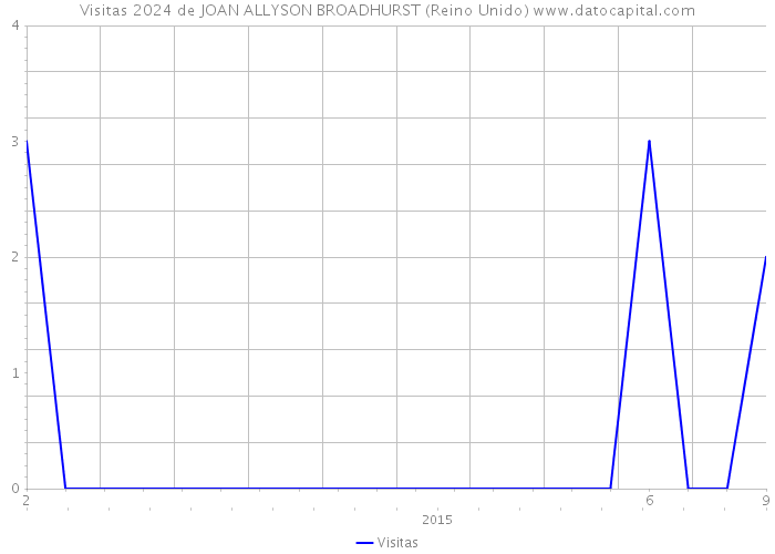 Visitas 2024 de JOAN ALLYSON BROADHURST (Reino Unido) 