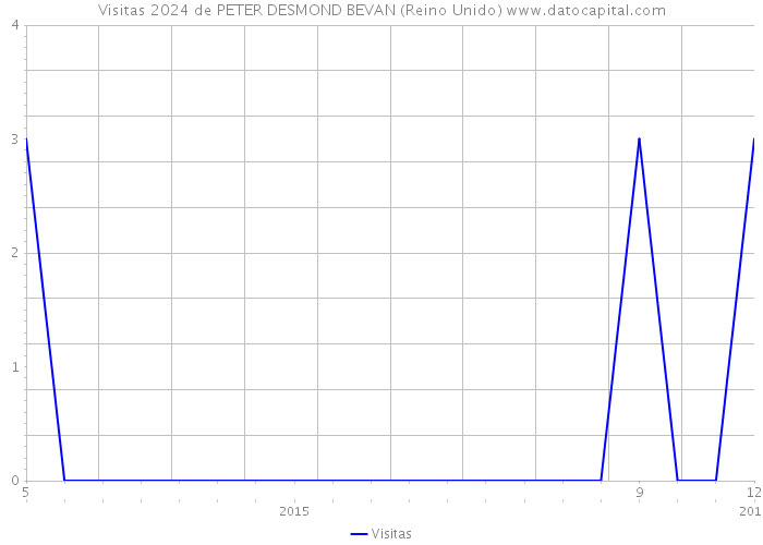 Visitas 2024 de PETER DESMOND BEVAN (Reino Unido) 