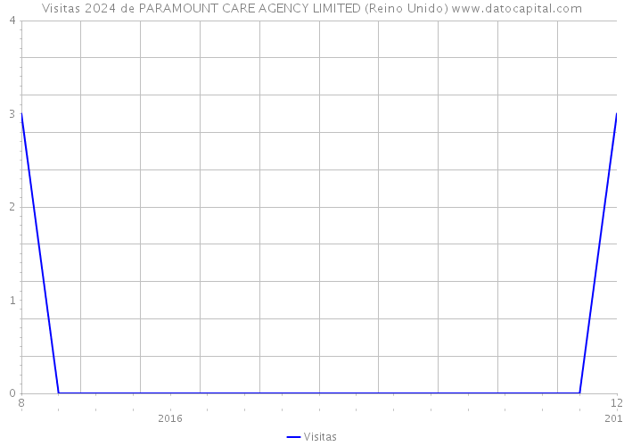 Visitas 2024 de PARAMOUNT CARE AGENCY LIMITED (Reino Unido) 