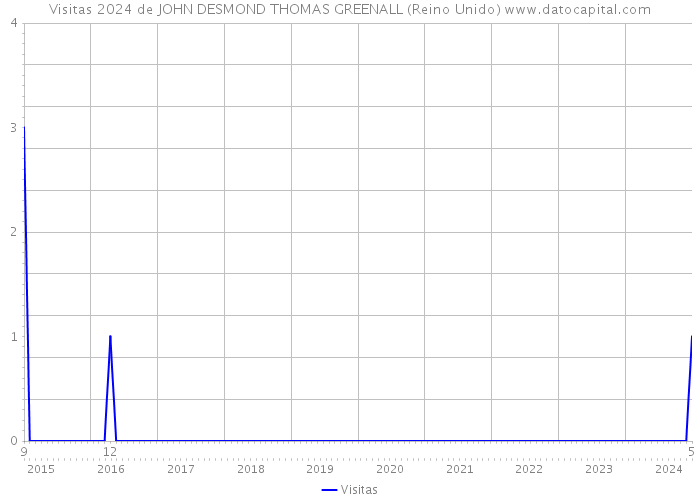 Visitas 2024 de JOHN DESMOND THOMAS GREENALL (Reino Unido) 