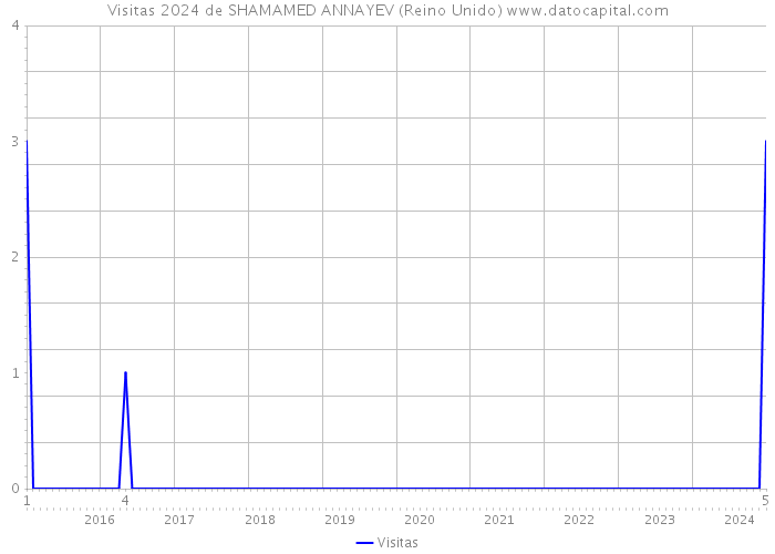 Visitas 2024 de SHAMAMED ANNAYEV (Reino Unido) 