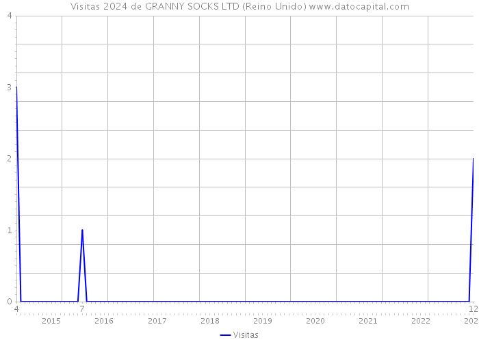 Visitas 2024 de GRANNY SOCKS LTD (Reino Unido) 