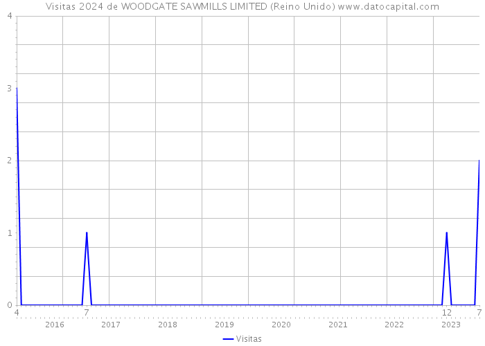 Visitas 2024 de WOODGATE SAWMILLS LIMITED (Reino Unido) 