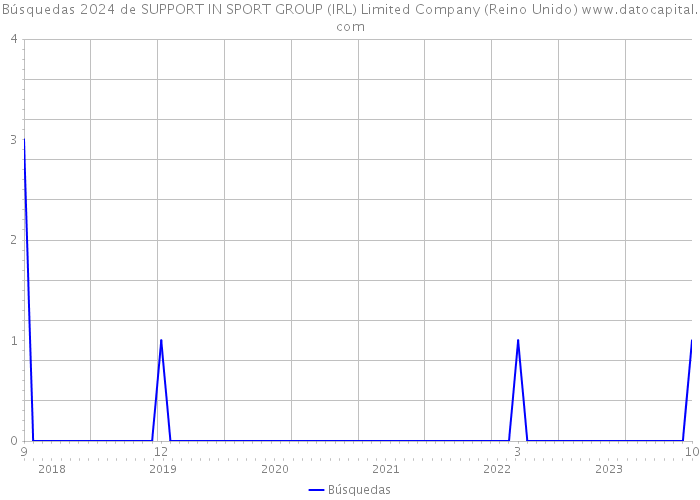 Búsquedas 2024 de SUPPORT IN SPORT GROUP (IRL) Limited Company (Reino Unido) 