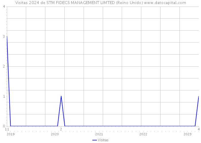 Visitas 2024 de STM FIDECS MANAGEMENT LIMTED (Reino Unido) 