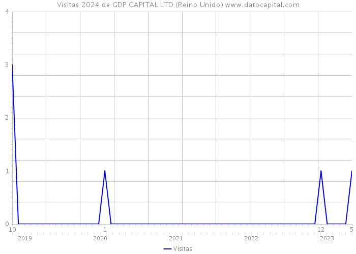 Visitas 2024 de GDP CAPITAL LTD (Reino Unido) 