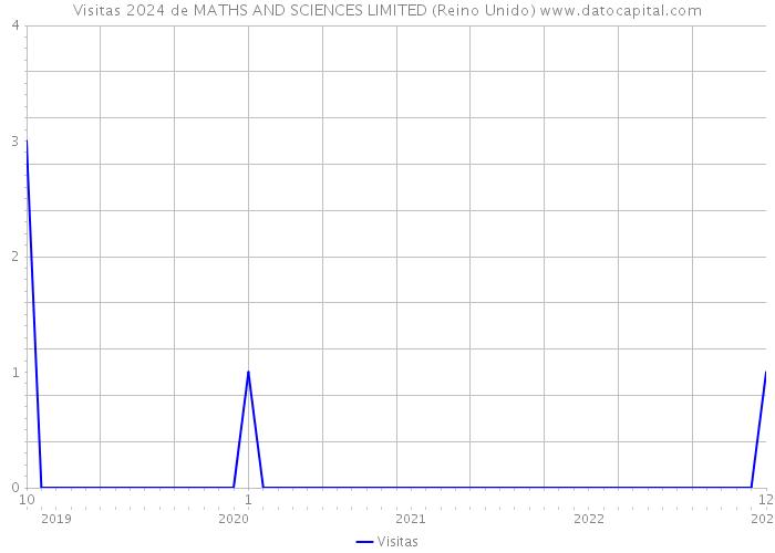 Visitas 2024 de MATHS AND SCIENCES LIMITED (Reino Unido) 